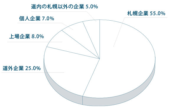 入居企業割合の円グラフ